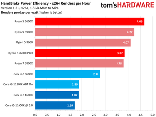 Ryzen 5 5600X vs Core i5-11600K
