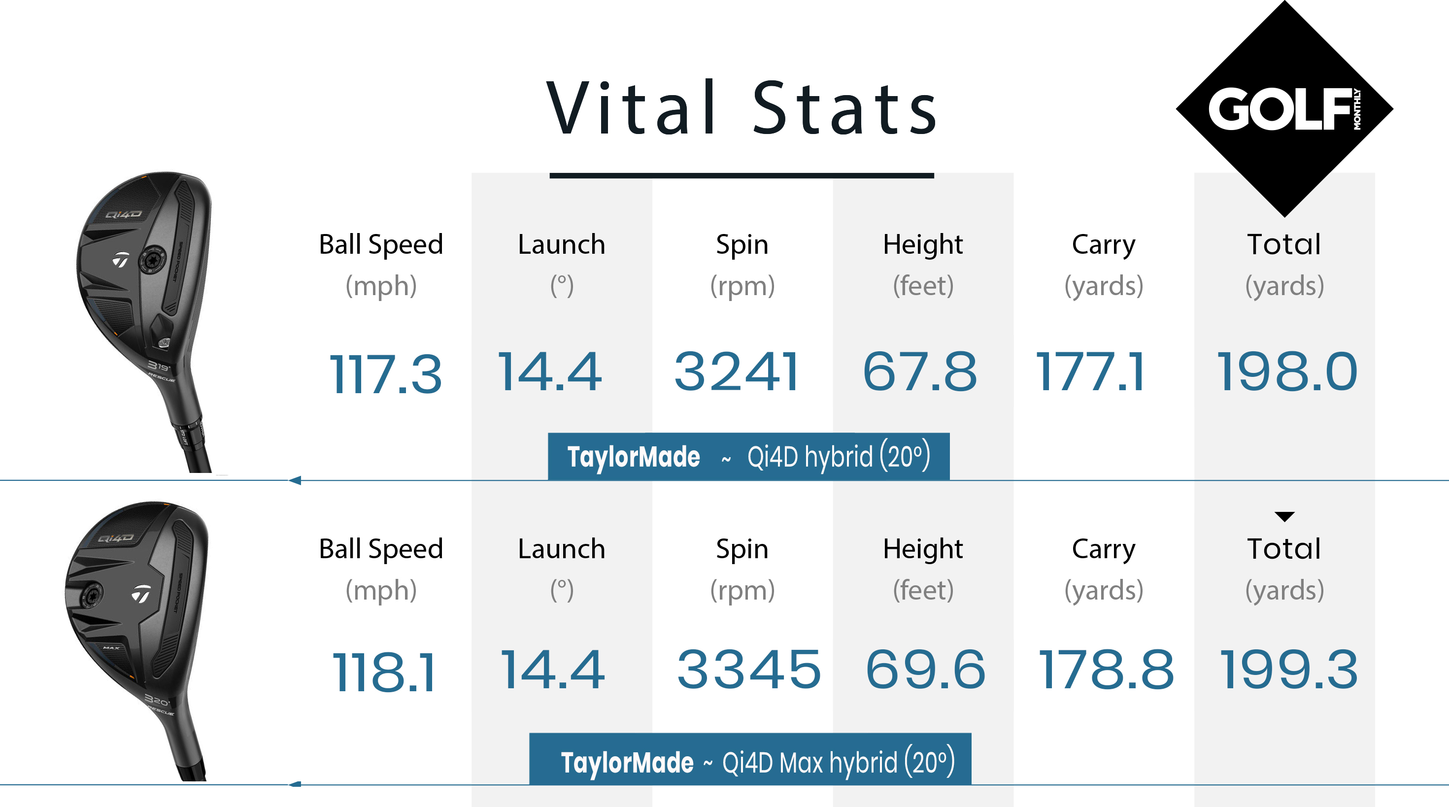 Data from testing the TaylorMade Qi4D and Qi4D Max hybrids