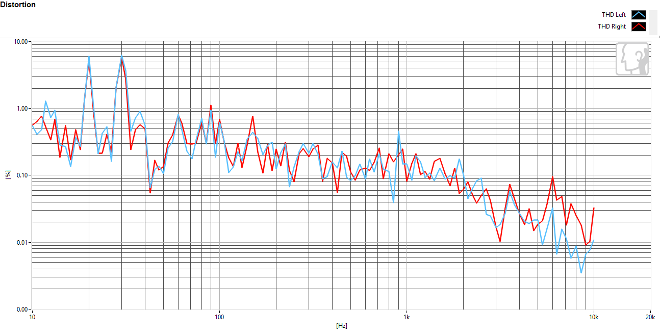 Very good THD. 2 spikes in the low end are good for bass, not bad.