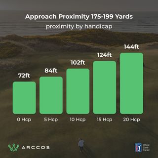 Arccos data graph showing average proximity to the hole by handicap for 175-199 yard approach shots