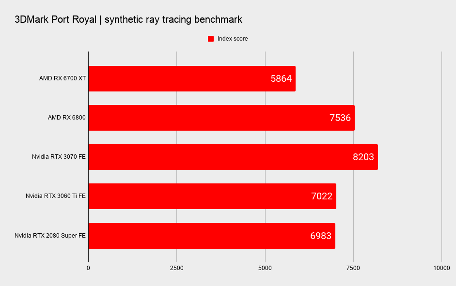 Rx6700xt vs. AMD Radeon RX 6700 XT vs RTX 3070. AMD 6700xt. RX 6700xt энергопотребление. RX 6700 vs RTX 3070.