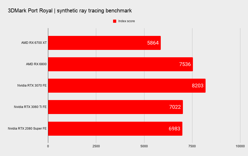AMD Radeon RX 6700 XT ray tracing benchmarks