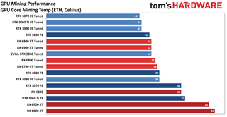 Ethereum mining performance charts