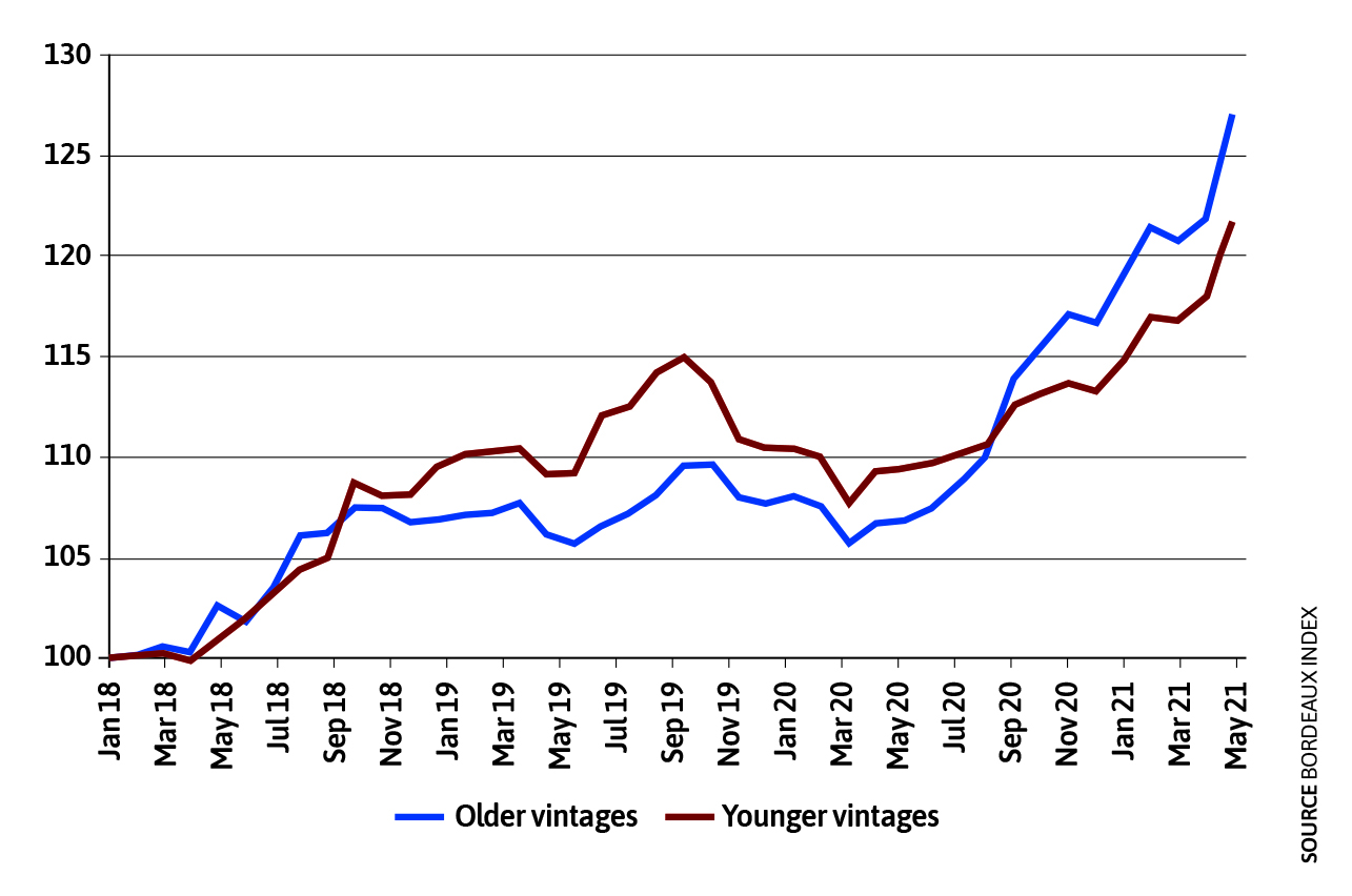 Champagne vintages graph