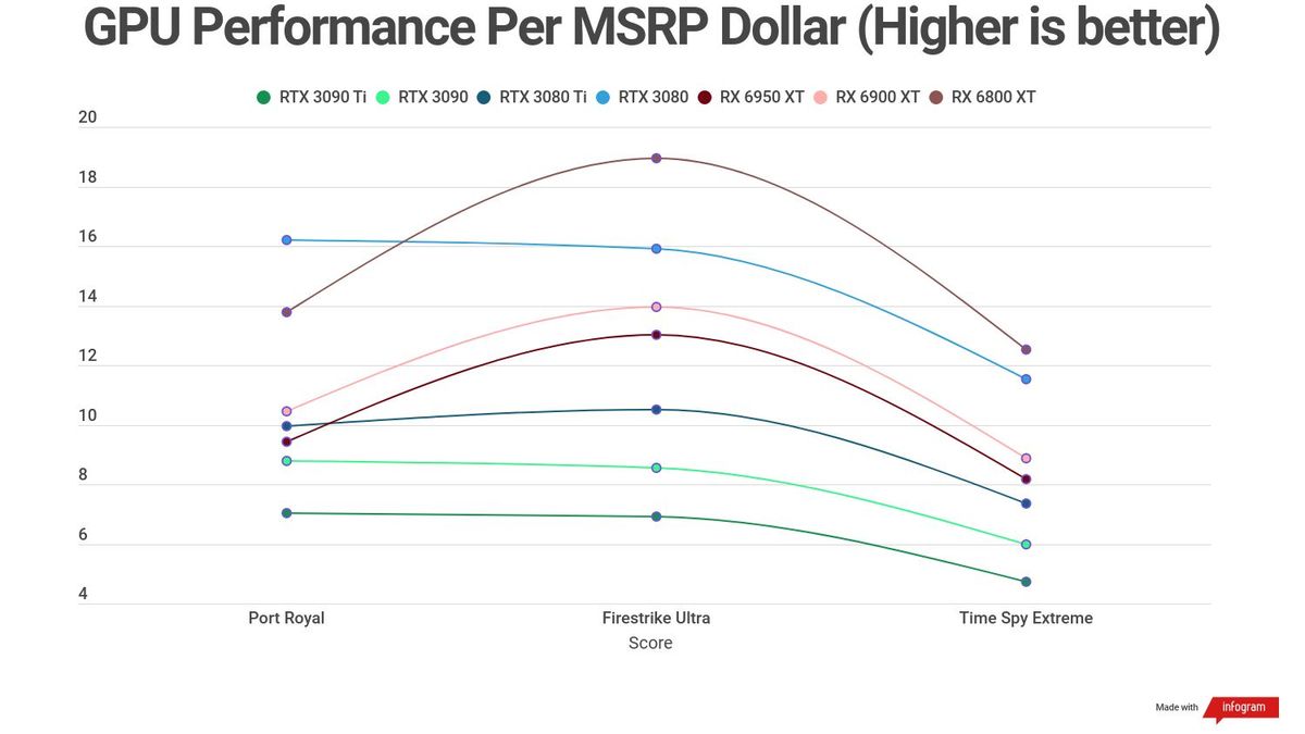 A chart showing the relative performance per MSRP dollar for Nvidia and AMD graphics cards