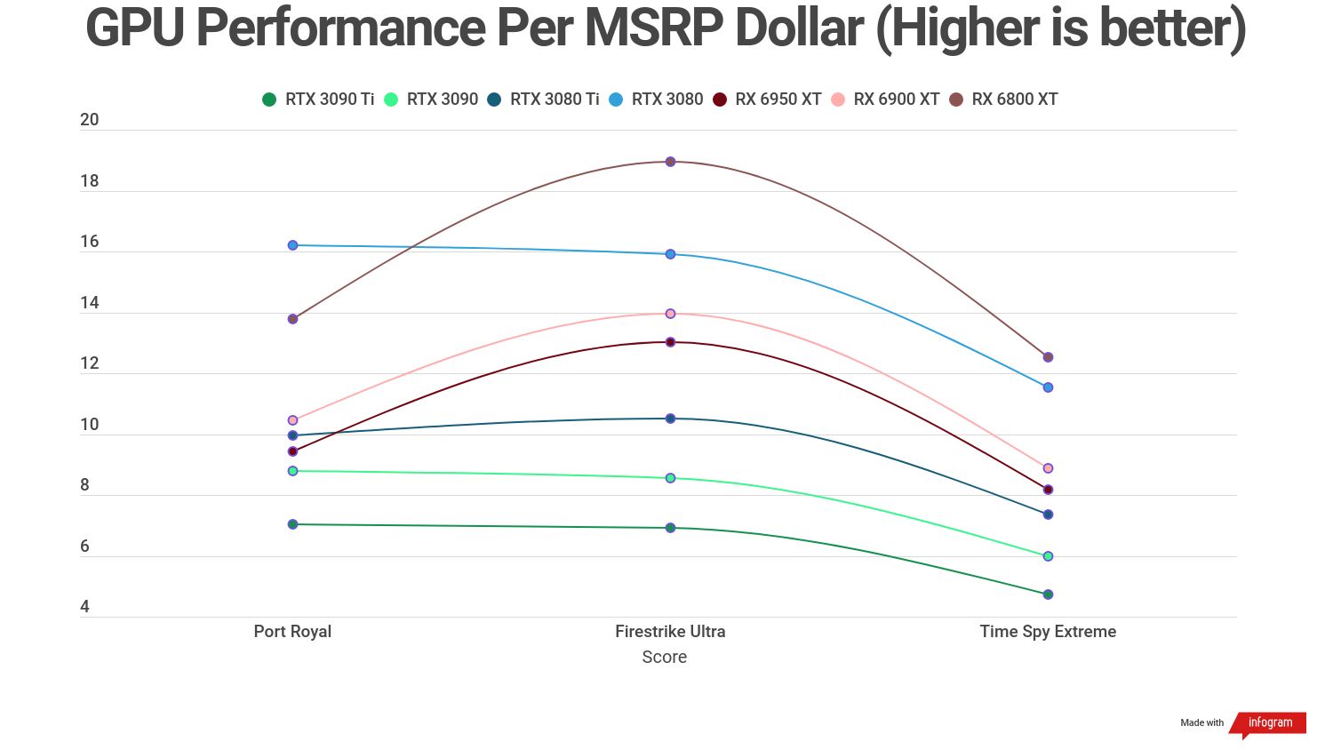 A chart showing the relative performance per MSRP dollar for Nvidia and AMD graphics cards