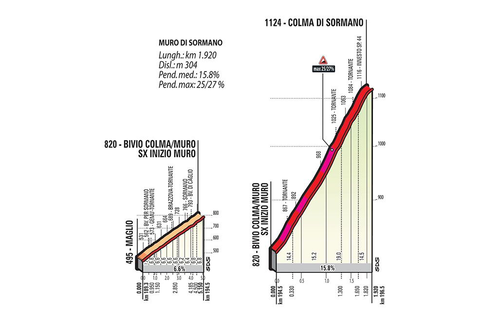 The profile of the Muro di Sormano climb