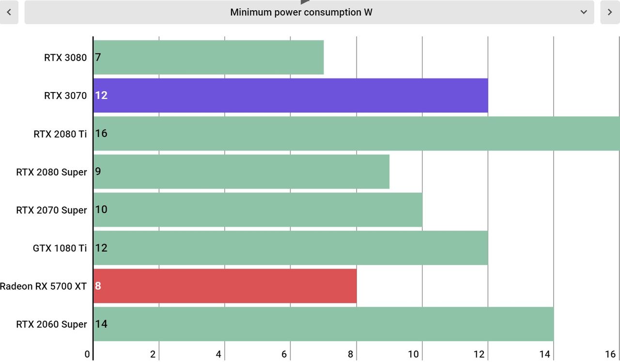 Nvidia GeForce RTX 3070 Performance