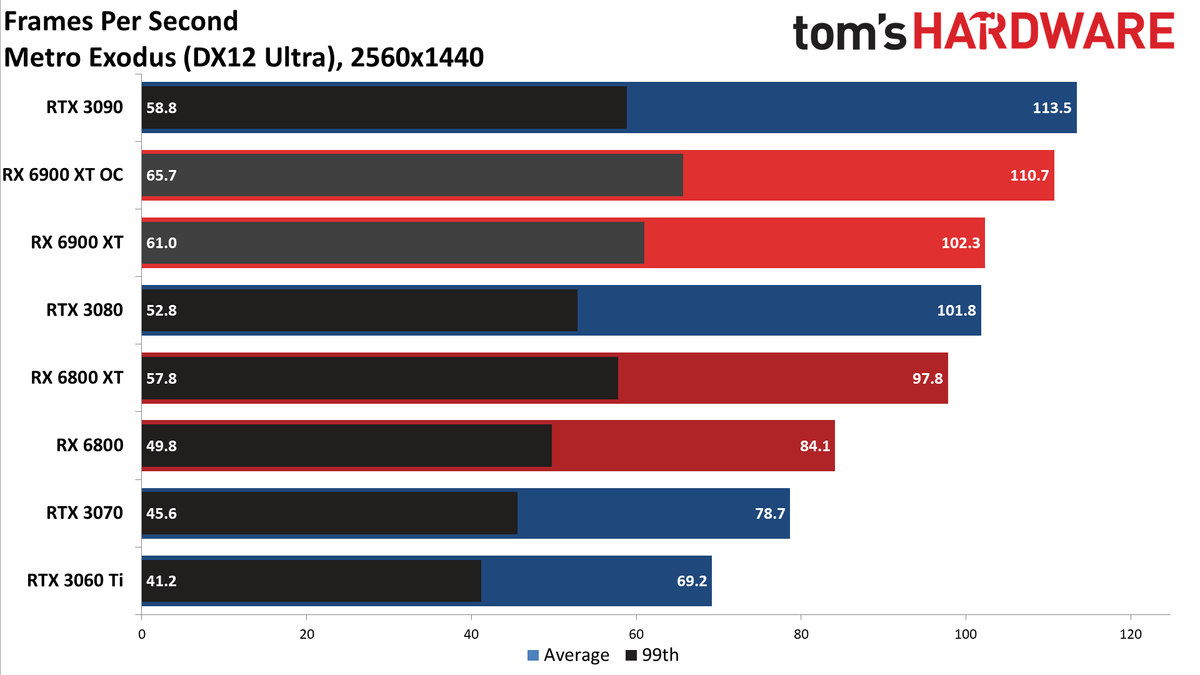 AMD Radeon RX 6900 XT