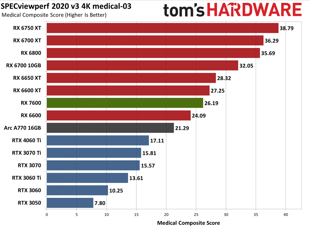 AMD Radeon RX 7600 professional and AI charts
