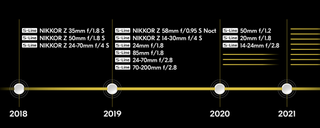 Nikon Z lens roadmap