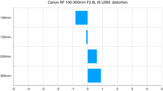Canon RF 100-300mm F2.8L IS USM lab graph