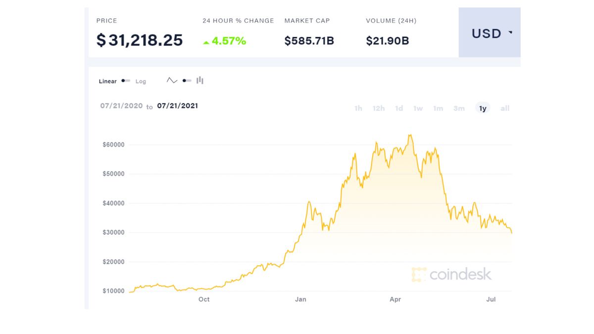 Coindesk showing Bitcoin value