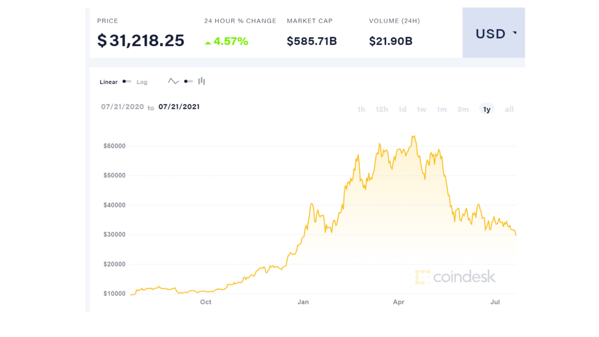 Coindesk showing Bitcoin value