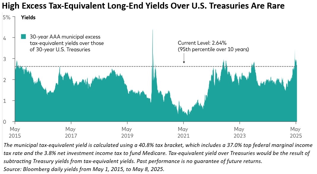 Historical comparison of municipal bond yields and Treasuries.