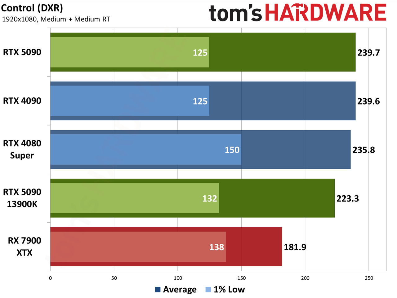 Nvidia GeForce RTX 5090 Founders Edition performance charts