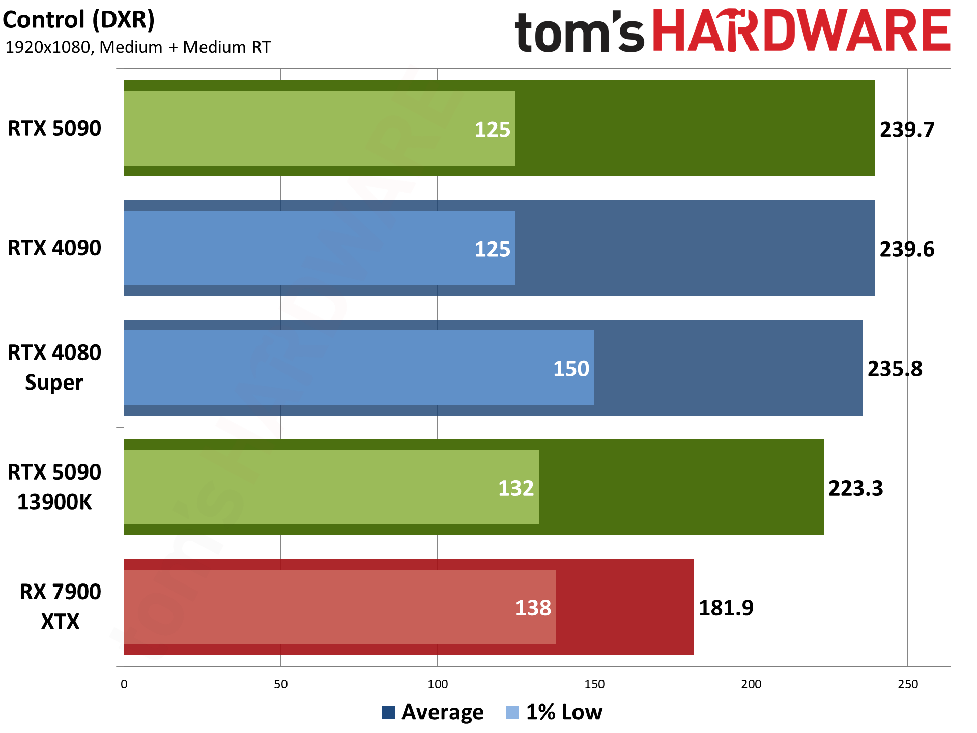 Nvidia GeForce RTX 5090 Founders Edition performance charts