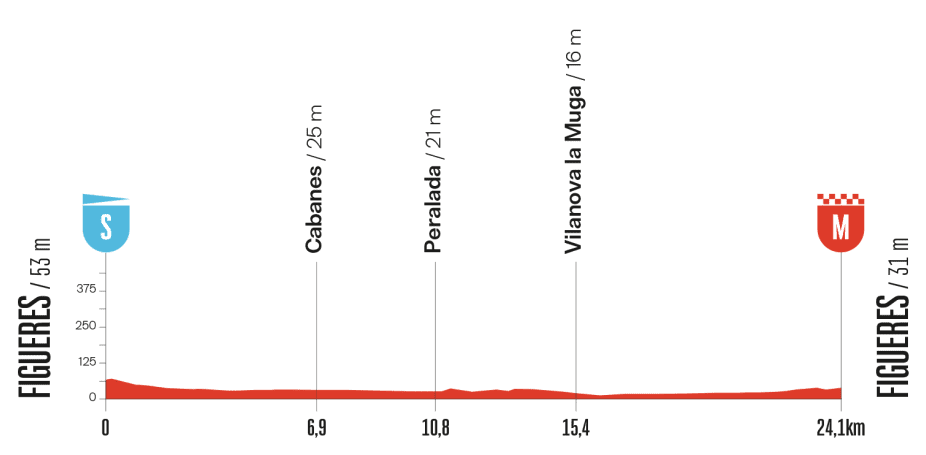 Stage profile for the 2025 Vuelta a España