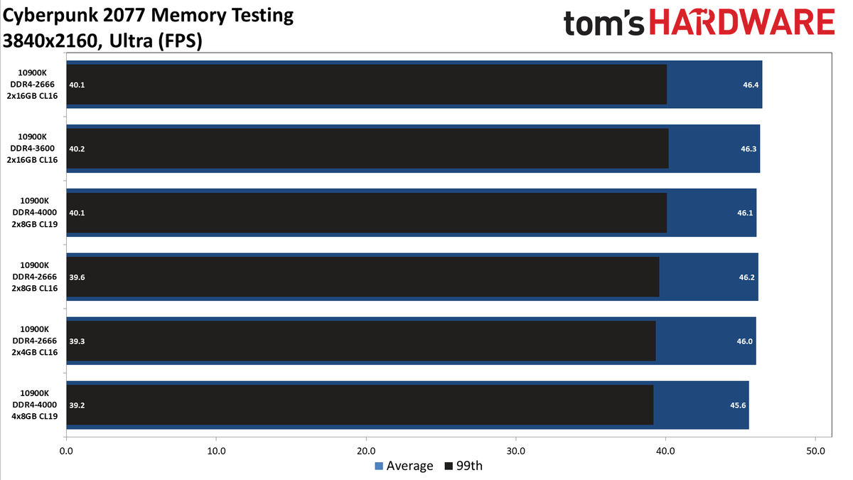 Cyberpunk 2077 memory testing charts