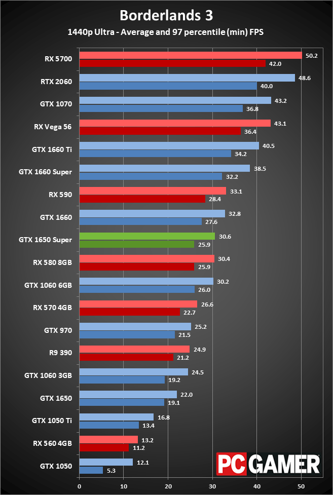 GeForce GTX 1650 Super gaming performance