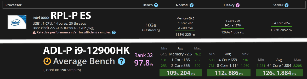 Raptor Lake benchmarks