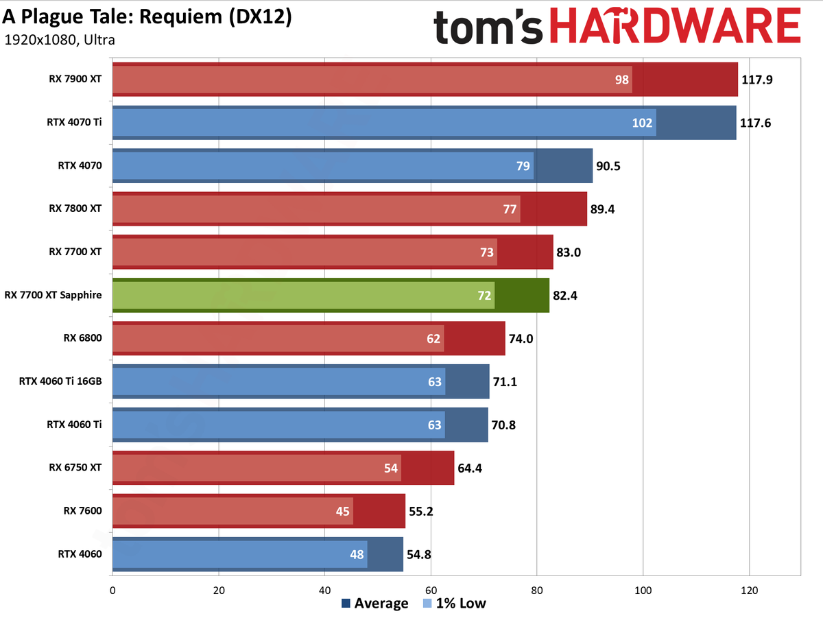 Sapphire RX 7700 XT Pure performance charts