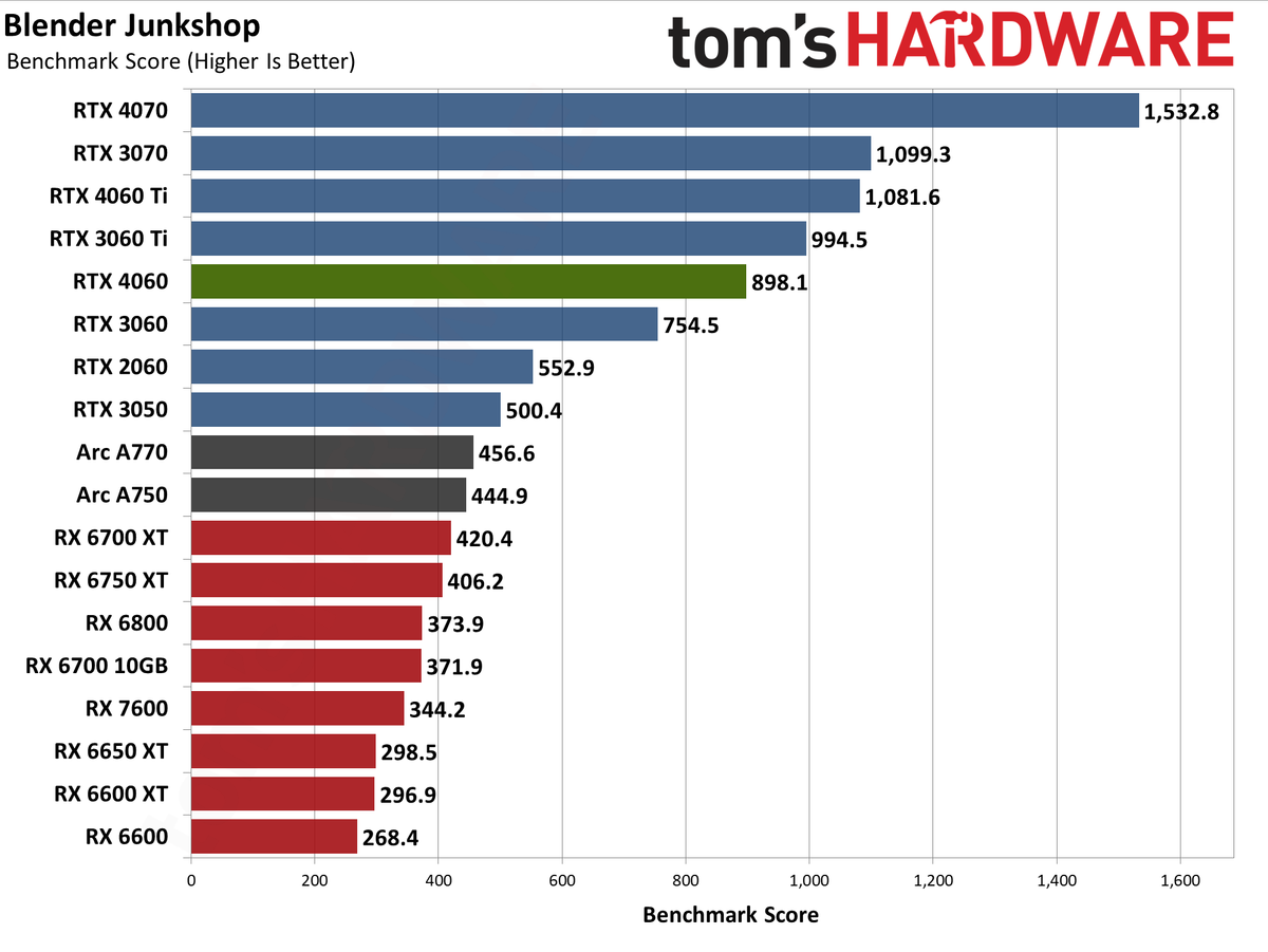 Nvidia GeForce RTX 4060 Professional Content Creation and AI Charts
