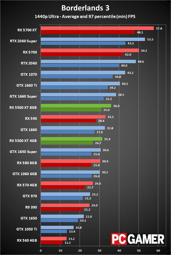 Radeon RX 5500 XT peformance
