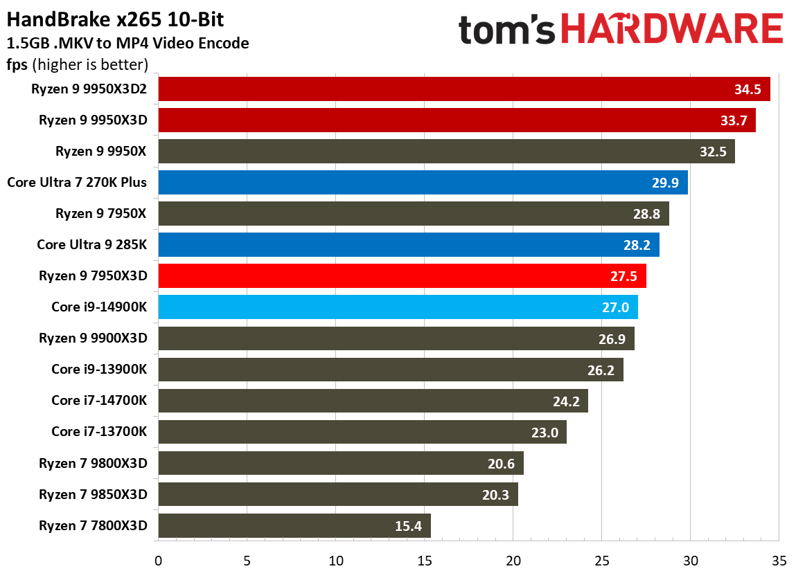 Ryzen 9 9950X3D2 - Encoding