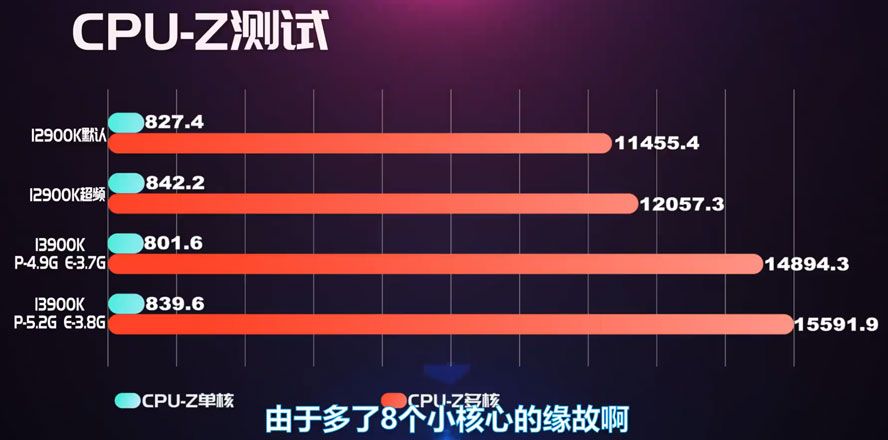 Alleged Core i9-13900K ES benchmarking