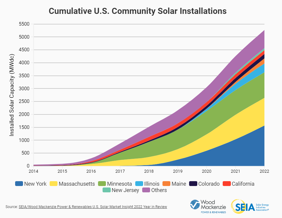 Graph of U.S. cummulative community solar installations by installed capacity and by state