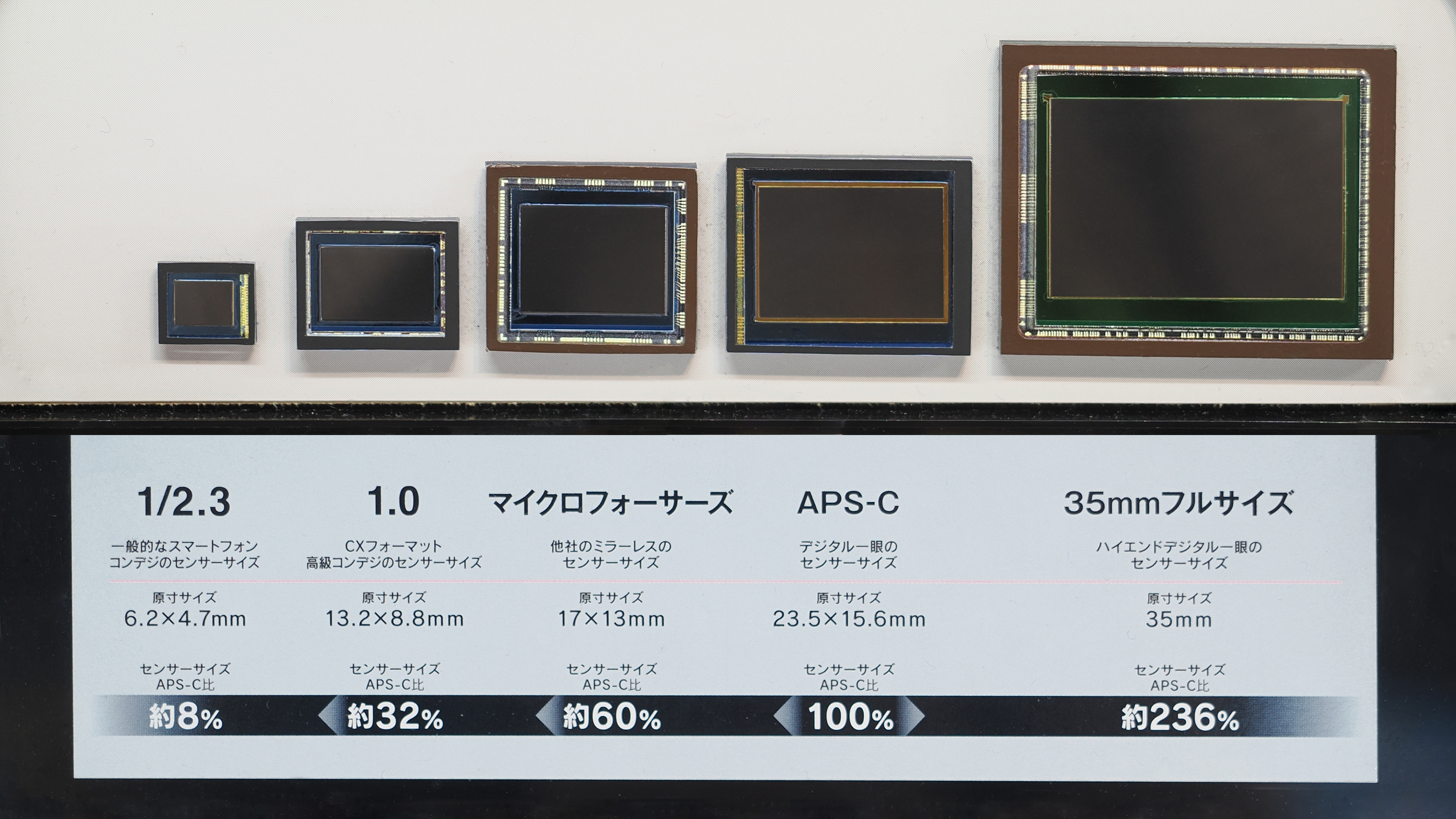 Sensor size comparison between Sony 1/2.3-inch, 1.0-inch, Micro Four Thirds, APS-C and full-frame / 35mm sensors