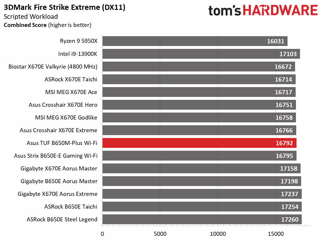 Asus TUF Gaming B650M-Plus Wi-Fi