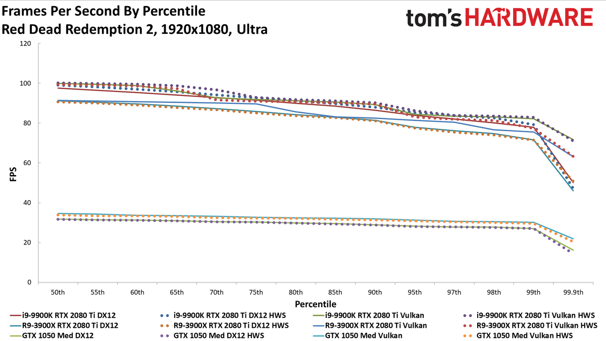 GPU hardware scheduling performance charts