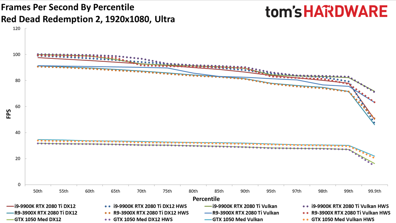 GPU hardware scheduling performance charts