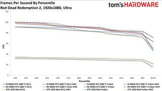 GPU hardware scheduling performance charts