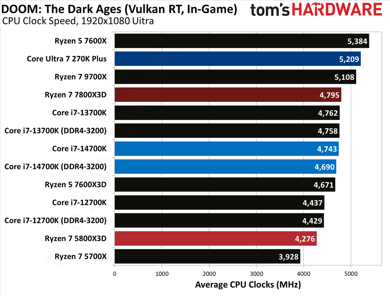 AMD Ryzen 7 5800X3D