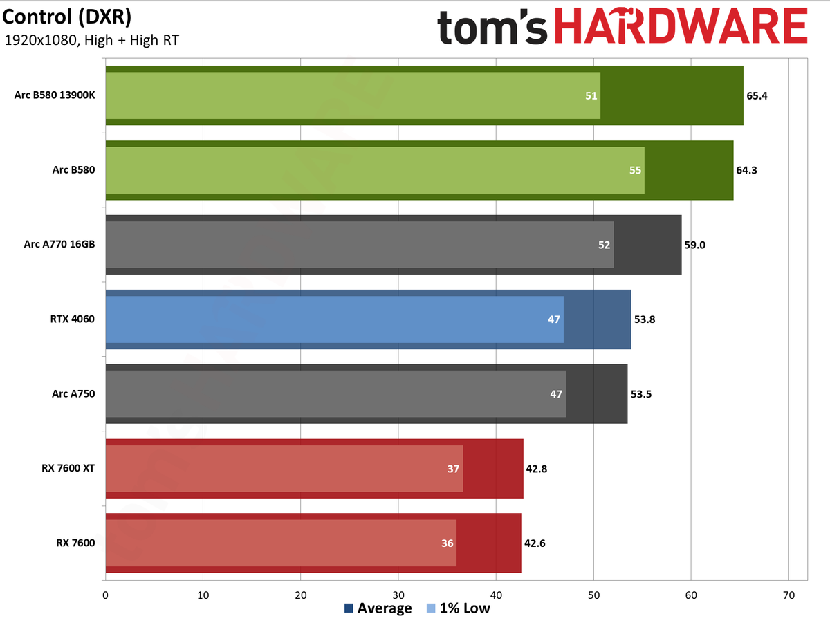 Intel Arc B580 review performance charts