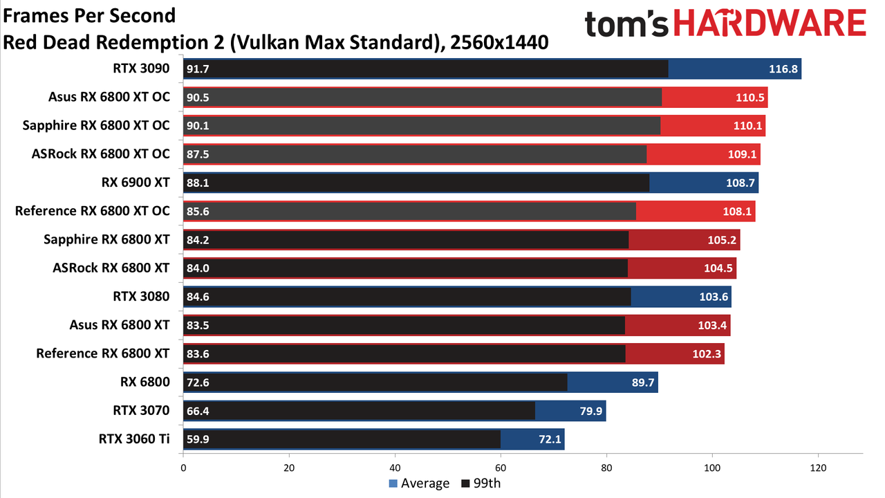 AMD Radeon RX 6800 XT Roundup
