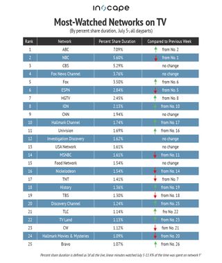 Most-watched networks on TV by percent duration July 5-11