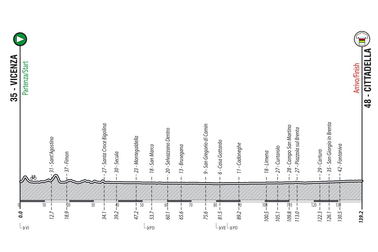 Gravel World Championships 2022 women profile