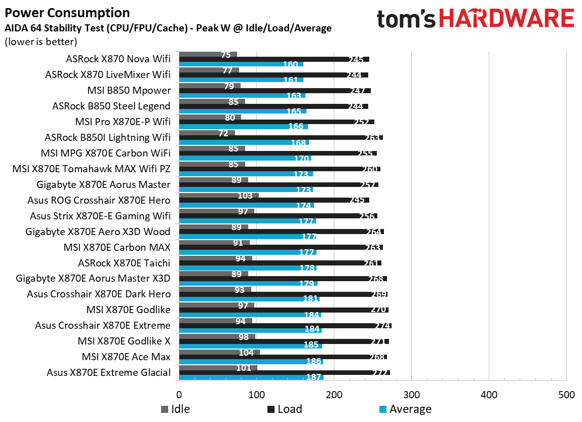 MSI X870E Carbon Max Wifi - Power consumption