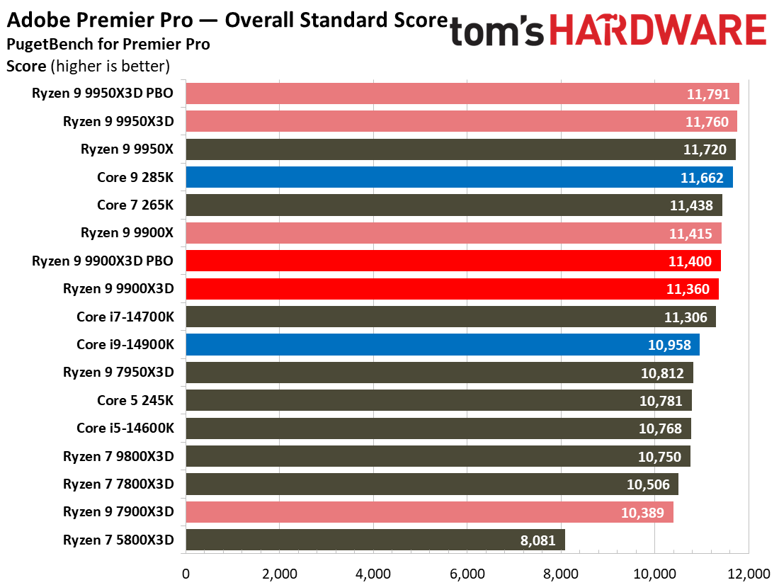 Ryzen 9 9900X3D Review