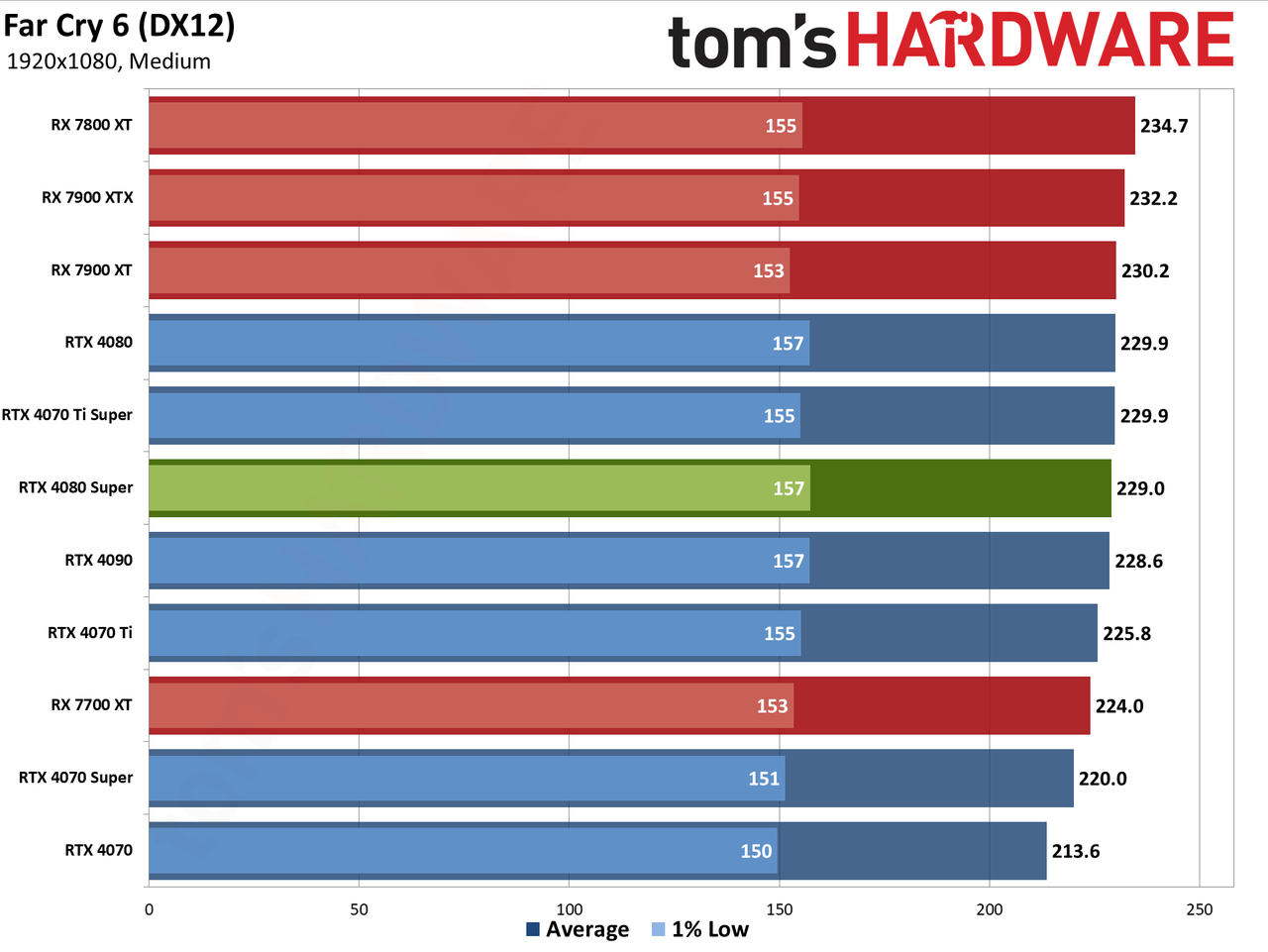 Nvidia GeForce RTX 4080 Super Founders Edition gaming performance charts