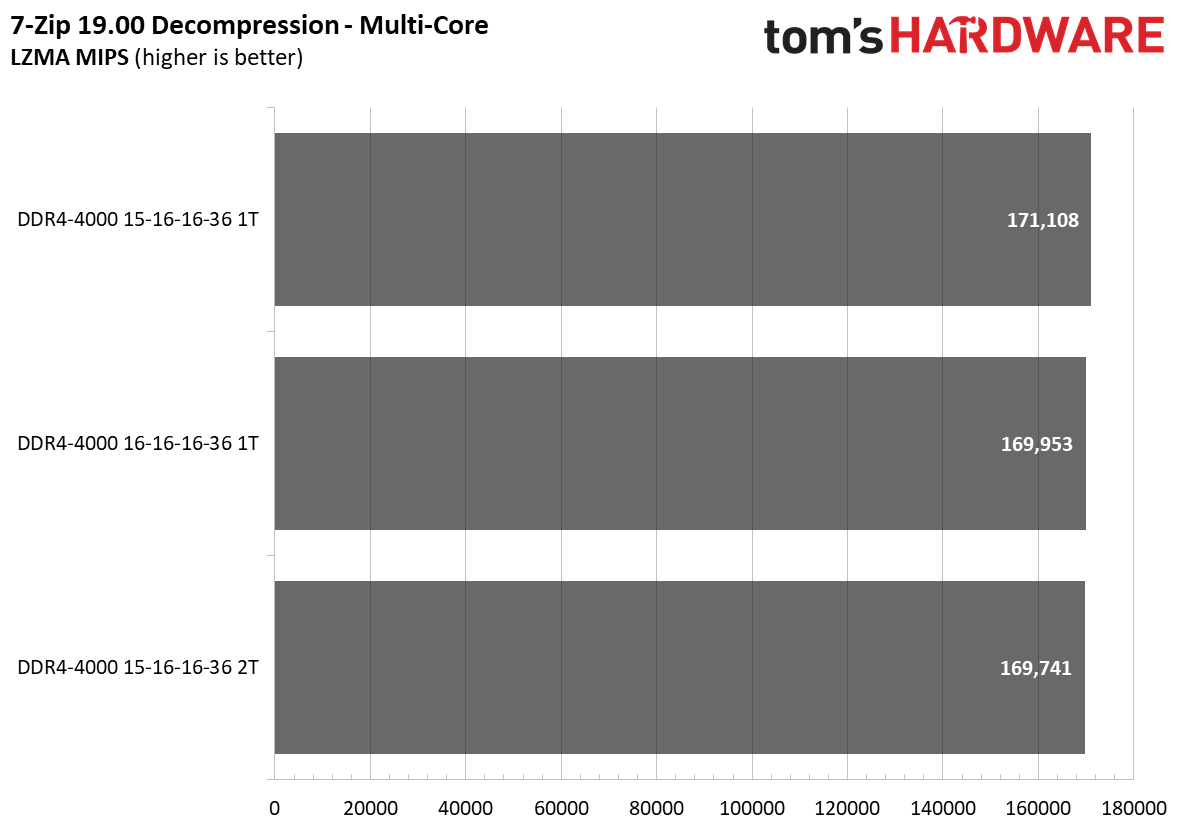 Ryzen 5000 Memory Scaling