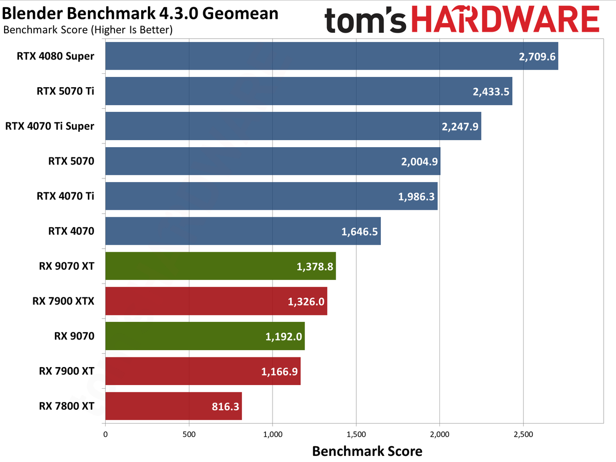 AMD Radeon RX 9070 XT and RX 9070 review photos