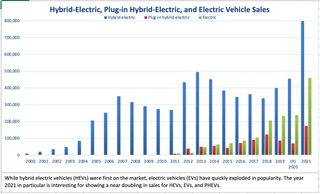 USDOT Bureau of Transportation Statistics Hybrid-Electric, Plug-in Hybrid-Electric and Electric Vehicle Sales