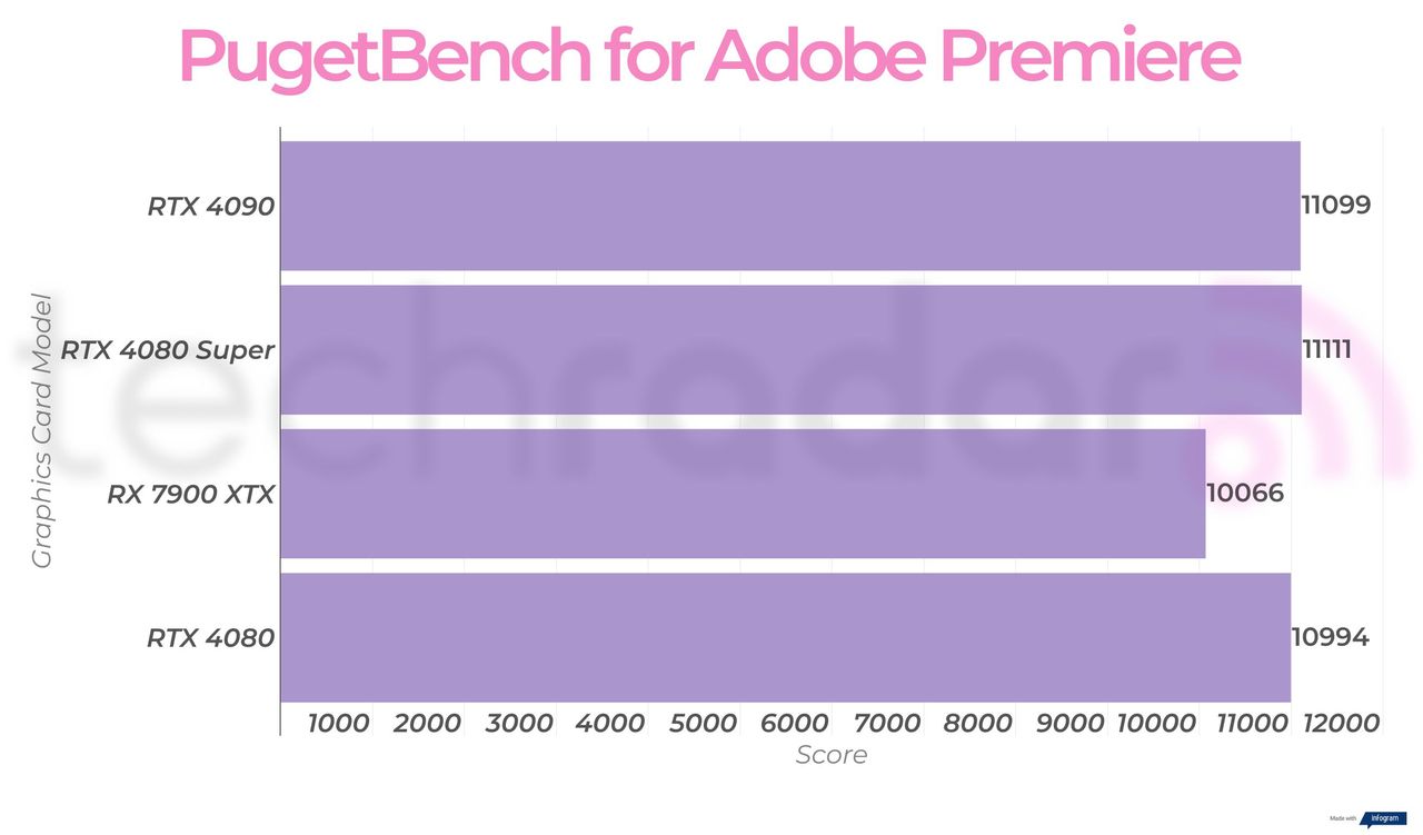 Creative benchmark results for the Nvidia GeForce RTX 4080 Super