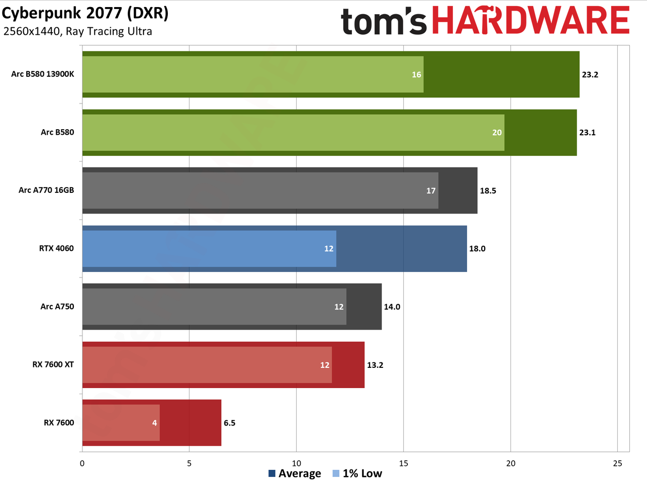 Intel Arc B580 review performance charts