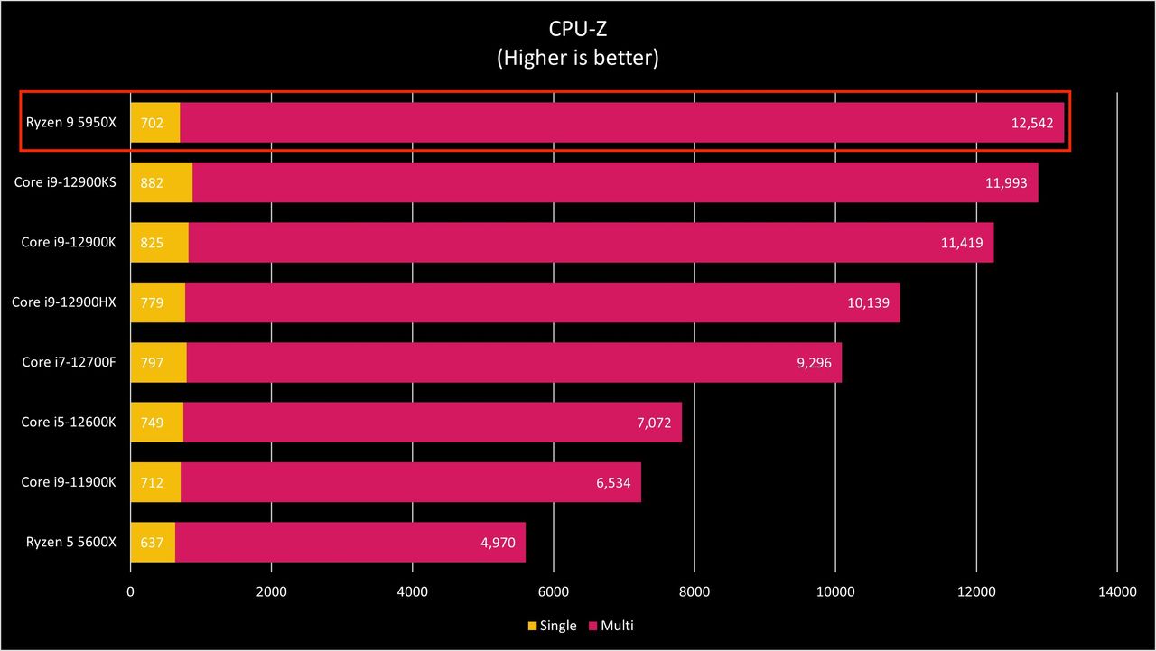 Falcon Northwest Tiki CPU-Z benchmark